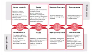 Porównanie umowy ustnej i pisemnej: forma zawarcia, dowód, wymagania prawne i zastosowanie. Umowa ustna jest prosta, ale trudniejsza do udowodnienia. Umowa pisemna wymaga dokumentu, ale jest pewniejsza.