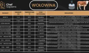 Tabela z wołowiną: jaka derka na jaką temperaturę? Od 49°C (stek rare) do 81°C (policzki wołowe).