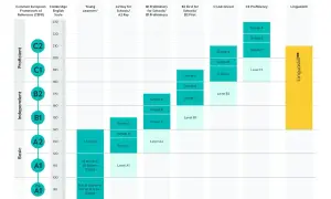 Gráfico de niveles de inglés Cambridge, desde Pre A1 hasta C2. El nivel C1 Advanced se ubica en la sección "Proficient".