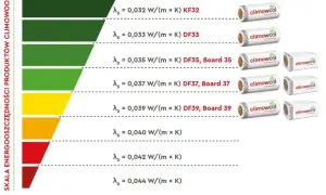 Skala energooszczędności Climowool pokazuje współczynnik przenikania ciepła wełny mineralnej. Im niższa wartość, tym lepsza izolacja.