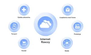 Schemat przedstawia Internet Rzeczy (IoT) z chmurą w centrum i ikonami symbolizującymi opiekę zdrowotną, transport, handel, media, produkcję i urządzenia smart home.