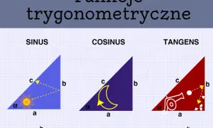 Ilustracja wyjaśnia funkcje trygonometryczne: sinus, cosinus i tangens, używając trójkątów prostokątnych i symboli.
