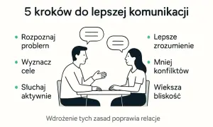 Ilustracja pokazuje, jak poprawić komunikację, by przezwyciężyć brak umiejętności społecznych. Rozpoznawanie problemów, wyznaczanie celów i aktywne słuchanie prowadzą do lepszego zrozumienia, mniejszej liczby konfliktów i większej bliskości.