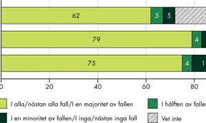 Diagram visar hur psykosocial problematik upplevs av barn/unga, vuxna och äldre. Majoriteten upplever det i alla/nästan alla fall.