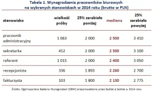Ile zarabia administrator nieruchomości? Odkryj zaskakujące różnice w wynagrodzeniach