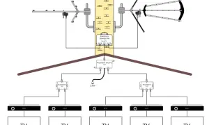 Schemat instalacji antenowej: jak ustawić antenę naziemną, podłączoną do zwrotnicy, rozgałęźników i pięciu telewizorów.