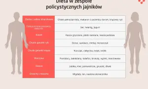 Tabela z zaleceniami żywieniowymi dla osób z PCOS: co to za dieta? Zawiera produkty zbożowe, nabiał, kasze, ryby, mięso, warzywa, owoce i nasiona.