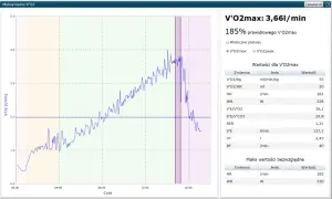 Wyniki testu wysiłkowego pokazujące V'O2max 3,66 l/min, 185% normy. Wykres przedstawia wzrost tlenu w czasie.