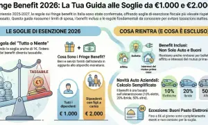 Guida ai fringe benefit 2026: soglie da 1.000€ e 2.000€, cosa è incluso (bollette, affitto, mutuo) e novità auto.