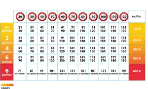 Tabla para comprobar los puntos del carnet de conducir y multas por exceso de velocidad.