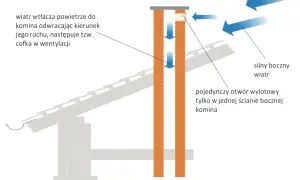 Schemat pokazuje zakończenie wentylacji na ścianie, gdzie silny boczny wiatr wtłacza powietrze do komina, powodując cofkę w wentylacji.