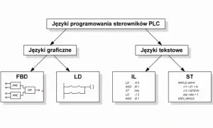Schemat przedstawia języki programowania sterowników PLC: graficzne (FBD, LD) i tekstowe (IL, ST). Idealny materiał na kurs PLC.