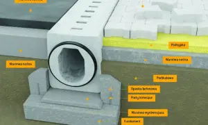 Przekrój przez betonowe odprowadzenie wody z kostką brukową, warstwami nośnymi i fundamentem.