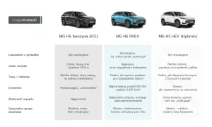 Porównanie MG HS: benzyna (ICE), PHEV i HEV. MG HS PHEV wymaga ładowania, ale oferuje najlepszą dynamikę.