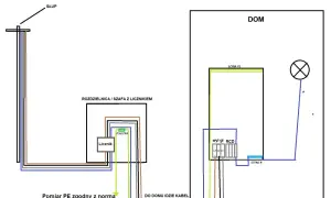 Schemat przyłącza elektrycznego: od słupa przez rozdzielnicę z licznikiem do domu, z pomiarem PE i uziemieniem.