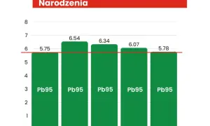 Ceny benzyny w Polsce 2026: Prognozy i sposoby na tańsze tankowanie