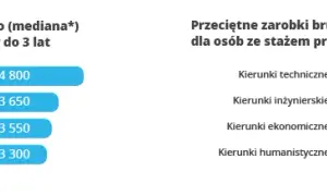 Zarobki po studiach ekonomicznych: Co naprawdę możesz zarobić?