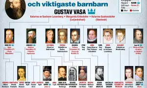 Gustav Vasas barn och viktigaste barnbarn. Ett släktträd som visar Sveriges kungar och deras familjer.