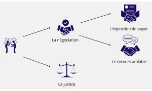 Schéma illustrant les étapes d'une assignation de paiement : dispute, négociation, recours amiable, injonction de payer ou justice.