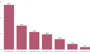 Stapeldiagram visar hur många som drabbats av olika procentuella nedgångar. Högst volatilitet betyder störst nedgång.