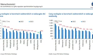 Ile kosztuje nocleg? Ceny w Polsce, które zaskoczą każdego