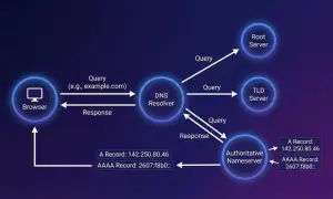 Schemat działania DNS: przeglądarka wysyła zapytanie o domenę, które przez resolver trafia do serwerów (Root, TLD, Nameserver), aby uzyskać odpowiedni adres IP (A Record, AAAA Record).