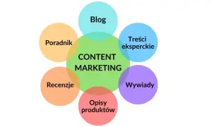 Co to jest content marketing i jak może zmienić Twoją strategię?