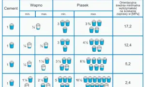 Tabela pokazuje, ile zaprawy murarskiej na m2 potrzeba, zależnie od proporcji cementu, wapna i piasku.