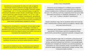 Procedura rozwiązania umowy o pracę z uwzględnieniem konsultacji ze związkami zawodowymi.
