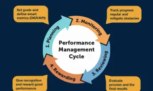 Ciclo di performance management: pianificazione, monitoraggio, revisione e ricompensa. Esempi pratici per ogni fase.