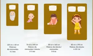 Jaki materac dla niemowlaka? Ilustracja pokazuje różne rozmiary materacy z dziećmi w różnym wieku, od noworodka do starszaka.