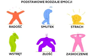 Ilustracja przedstawia sześć podstawowych uczuć i emocji: radość, smutek, strach, wstręt, złość i zaskoczenie. Każda emocja jest ukazana przez postać w innym kolorze i pozie.