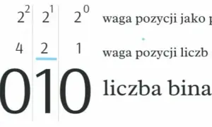 Zastosowania systemu binarnego: jak wpływa na technologię i życie