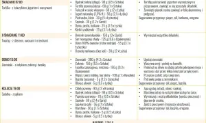 Jadłospis dla osób zmagających się z refluksem gardłowo-krtaniowym: śniadanie, II śniadanie, obiad i kolacja z produktami i sposobem przygotowania.