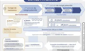 Congé paternité : 1ère période non fractionnable (3j ouvrables ou 4j calendaires), 2ème période fractionnable (21 ou 28j). Idéal pour un enfant né à l'étranger.
