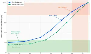 Gráfico muestra curvas de ventilador para perfiles Gaming y Silencioso. Si speedfan no detecta ventiladores, este gráfico ayuda a configurar manualmente la velocidad.