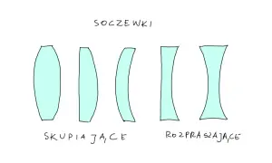 Rysunek przedstawia soczewki skupiające i rozpraszające, kluczowe dla fiksacji wzroku.