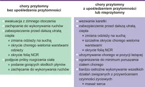 Pierwsza pomoc w hipotermii: ewakuacja, okrycie, rozgrzewanie. W przypadku utraty przytomności wezwać karetkę.