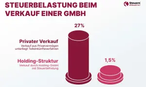 Steuerbelastung beim Verkauf einer GmbH: Privater Verkauf (27%) vs. Holding-Struktur (1,5%).