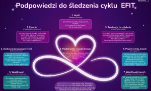 Schemat cyklu EFIT: emocje, myśli, działania, model siebie i innych, wrażliwość. Pomocne w terapii EFT.