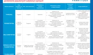 Tabletka od kleszczy dla psa: porównanie substancji czynnych. Fipronil działa 4 tygodnie, jest bezpieczny dla szczeniąt i kotów.