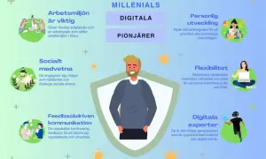 Millennials i Sverige värdesätter arbetsmiljö, personlig utveckling, flexibilitet, socialt ansvar, feedback och digitala lösningar.