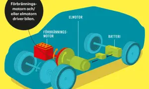 Illustration visar hur en hybridbil fungerar: förbränningsmotor och elmotor driver bilen, med batteri för eldrift.
