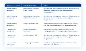 Tabela przedstawia typy hemochromatozy, podłoże genetyczne i objawy. Hemochromatoza to choroba związana z nadmiarem żelaza.