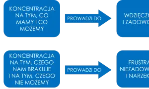 Psychologia wdzięczności: Skupienie na tym, co mamy, prowadzi do zadowolenia. Skupienie na brakach rodzi frustrację.