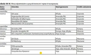Tabela przedstawia wirusy odpowiedzialne za gorączki krwotoczne, w tym wirus Marburg, jego występowanie w Afryce i nieznane źródło zakażenia.