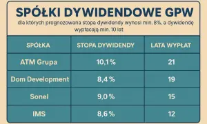 Jak kupić akcje dywidendowe na GPW? Twój przewodnik do pasywnego dochodu
