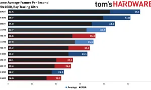 Vergleich: Intel Arc A770 vs. RTX 3070 bei 1080p Raytracing. Die RTX 3070 ist schneller.