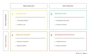 Matriz para evaluar herramientas de comunicación interna en una empresa: fomenta uso, optimiza valor, reemplaza herramientas o capacita usuarios.