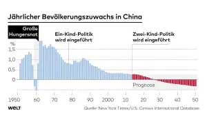 Grafik zeigt jährlichen Bevölkerungszuwachs in China. Nach der Großen Hungersnot und der Ein-Kind-Politik zeigt die Prognose eine sinkende Geburtenrate, was die china zukunft beeinflusst.